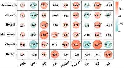 Organic management increases beneficial microorganisms and promotes the stability of microecological networks in tea plantation soil